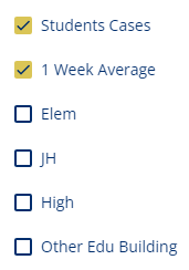 Student Cases Checked, 1 Week Average Checked, Elem Unchecked, JH Unchecked, High Unchecked, Other Edu Buildings Unchecked
