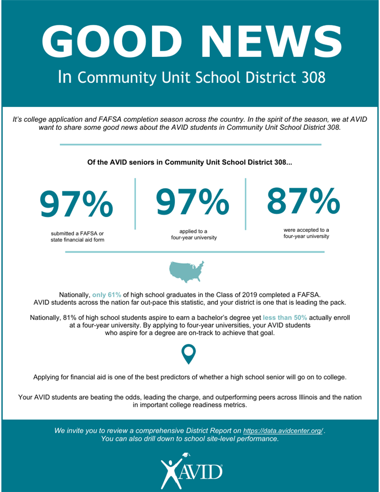 AVID's Impact
